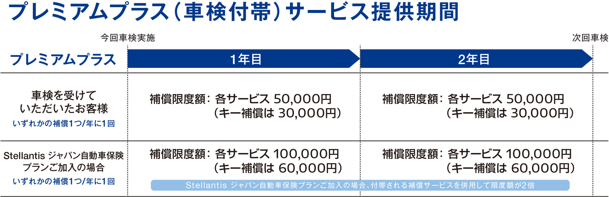 プレミアムプラス（車検付帯）サービス提供機関